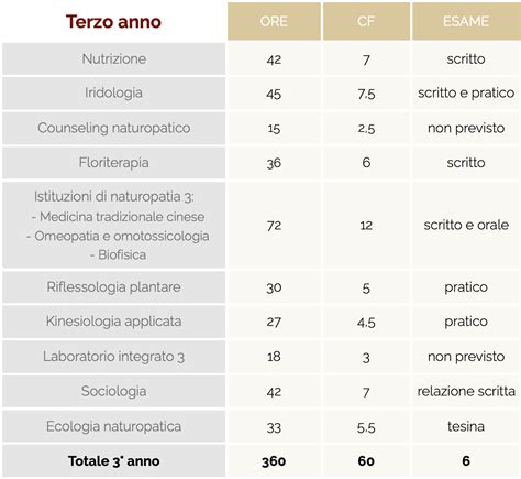 Corso Naturopatia. Piano di studi .